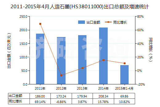 2011-2015年4月人造石墨(HS38011000)出口總額及增速統(tǒng)計(jì)